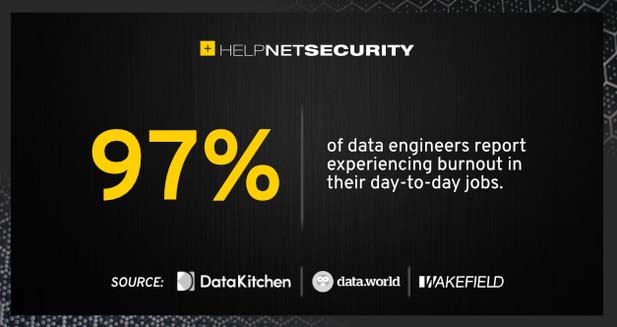 HelpNetSecurity: Data engineers burnout overwhelming, a wake-up call to organizations